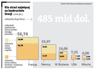Grecja pociągnie za sobą Europę