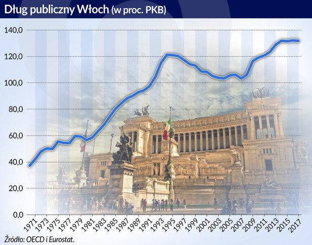 Włochy_dług publiczny jako procent PKB_1970_2017 (graf. Obserwator Finansowy)