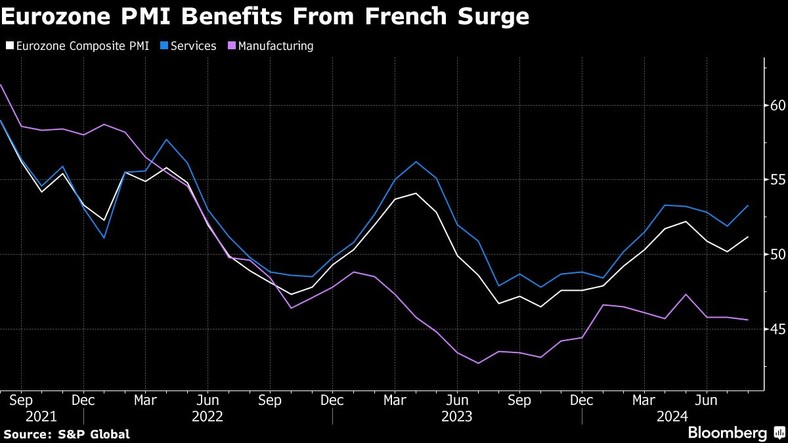 PMI w strefie euro korzysta ze wzrostu we Francji