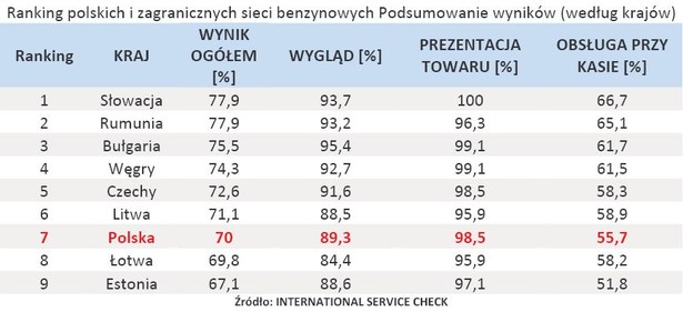 Ranking polskich i zagranicznych sieci benzynowych Podsumowanie wyników (według krajów)