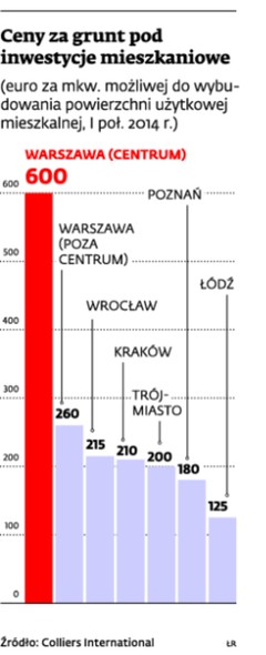 Ceny za grunt pod inwestycje mieszkaniowe