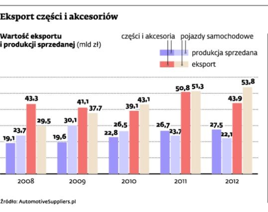 Eksport części i akcesoriów