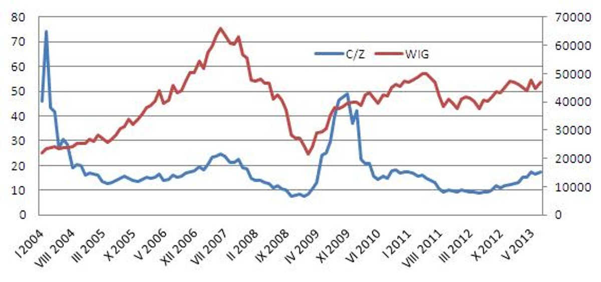 Zmiany wskaźnika C/Z na warszawskiej giełdzie i WIG
