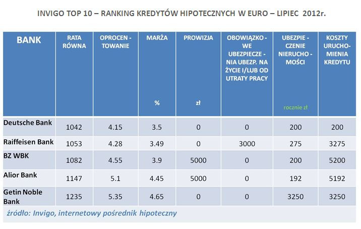 TOP 10 kredytów w EUR