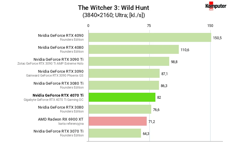 Nvidia GeForce RTX 4070 Ti – The Witcher 3 Wild Hunt