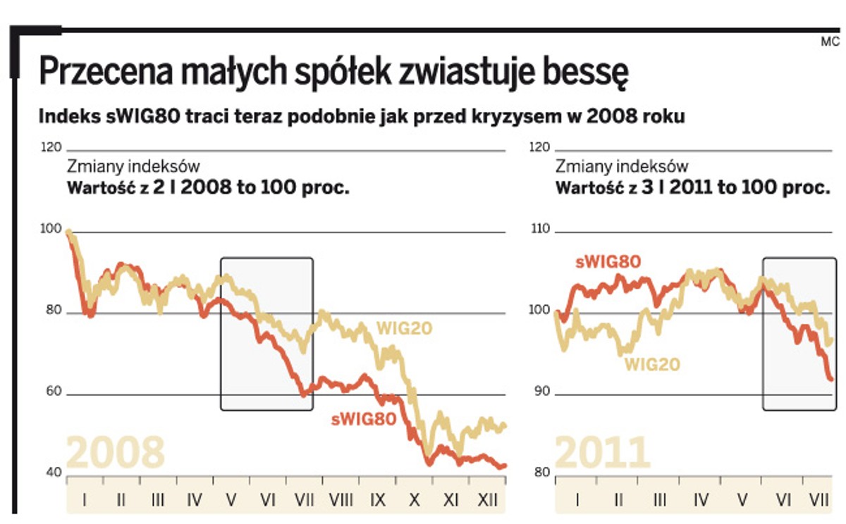Przecena małych spółek zwiastuje bessę