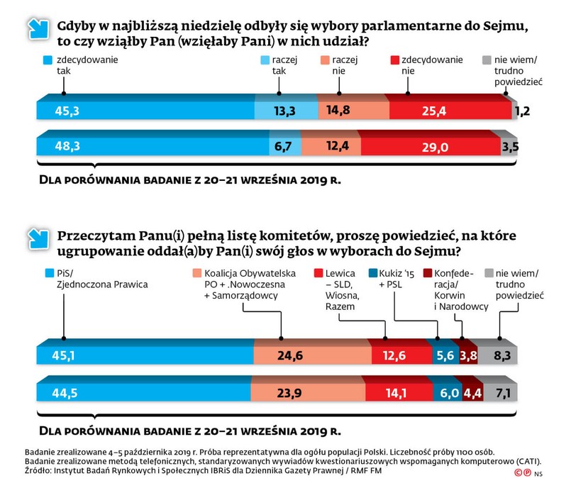 Sondaż wyborczy dla DGP