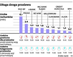Przelew zarabia nocami. I to niemało