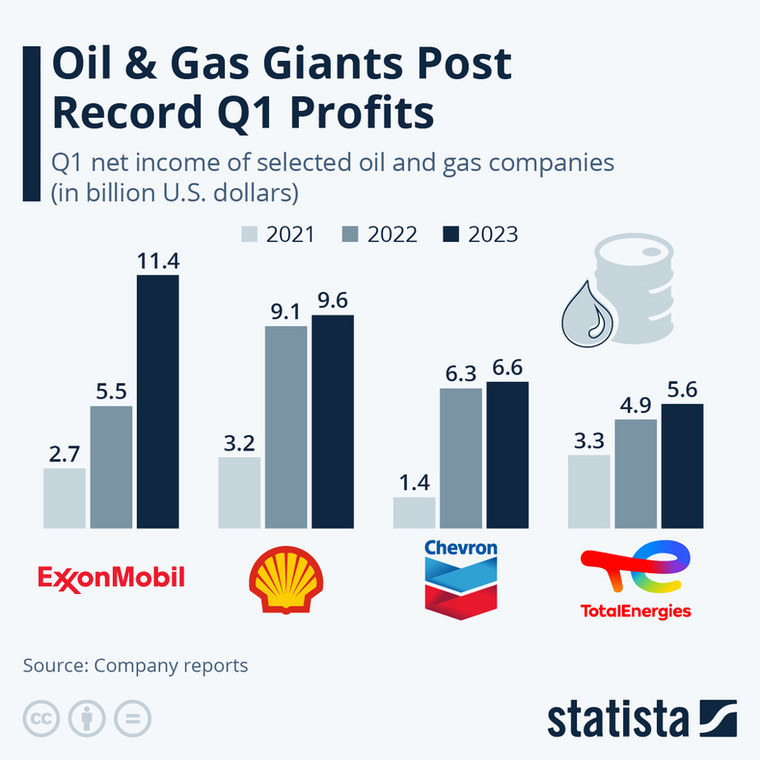 Zyski gigantów naftowo-gazowych w I kwartale 2023 r.