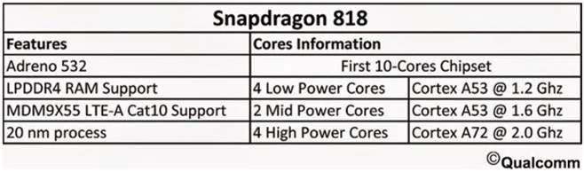 10 rdzeni w smartfonie? Tak, Qualcomm już szykuje taki SoC