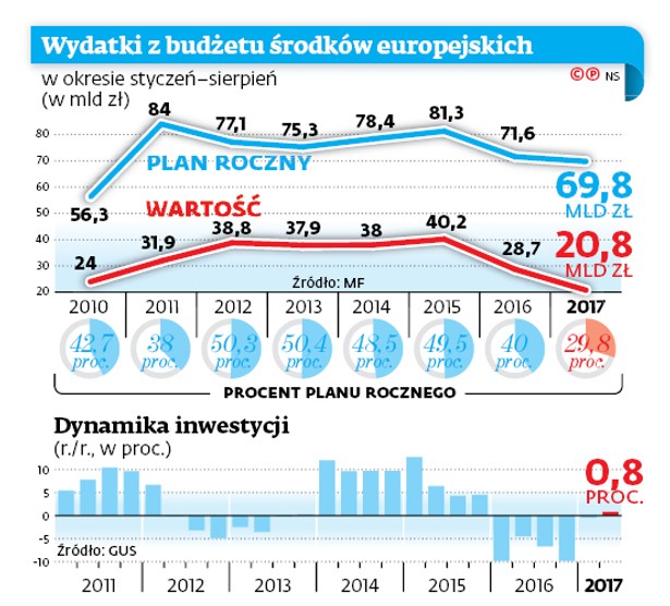 Wydatki z budżetu środków europejskich