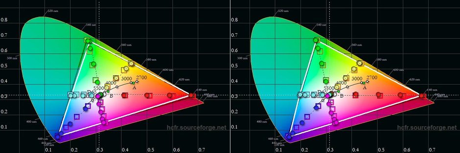 Gamut dla ustawienia Automatyczny oraz aktywnej funkcji Adaptive colours (po lewej Mi 11i, po prawej Poco F3)