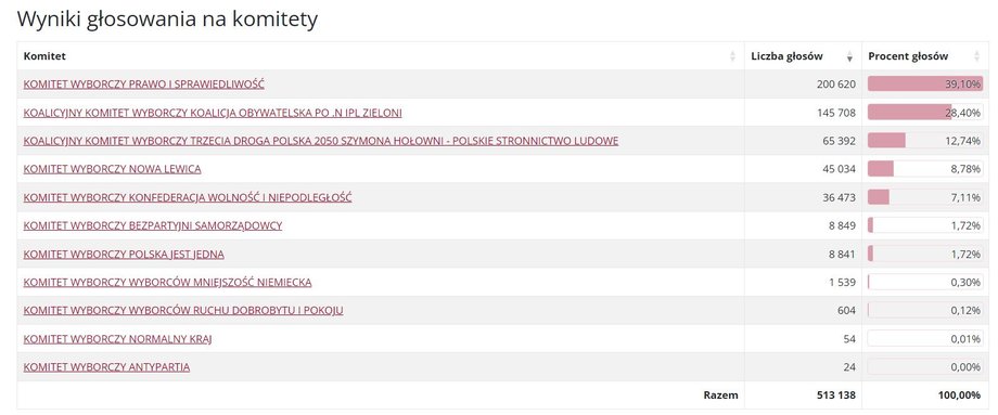 Dane z 1288 na 31 tys. 497 (4,09 proc.) obwodów głosowania