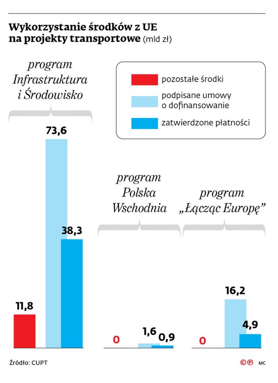 Wykorzystanie środków z UE na projekty transportowe