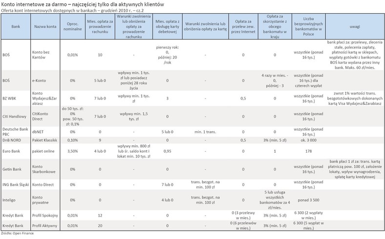 Oferta kont internetowych dostępnych w bankach – grudzień 2010 r. – cz.2