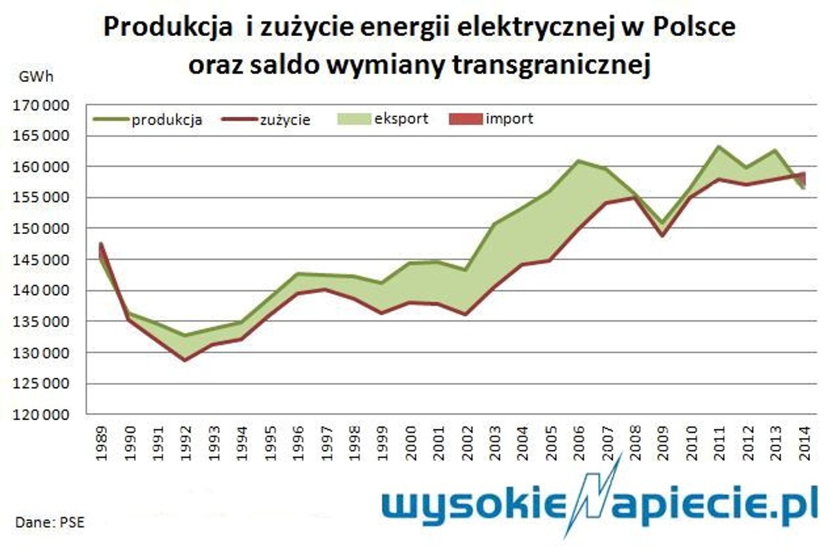 Produkcja i zużycie energii elektrycznej w Polsce