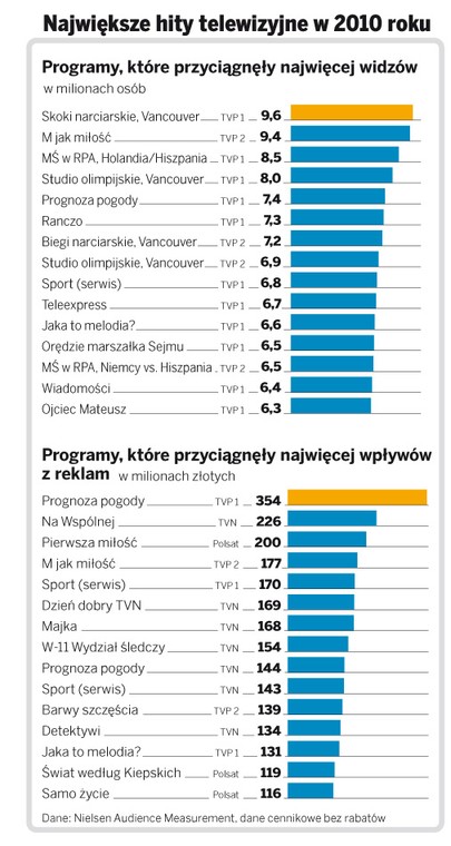 Największe hity telewizyjne w 2010 roku