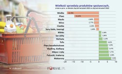 Mniej alkoholu, więcej mięsa. Tak zmieniły się listy zakupowe Polaków
