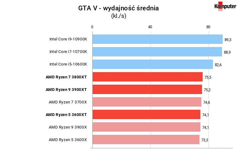 Ryzen XT GTA V