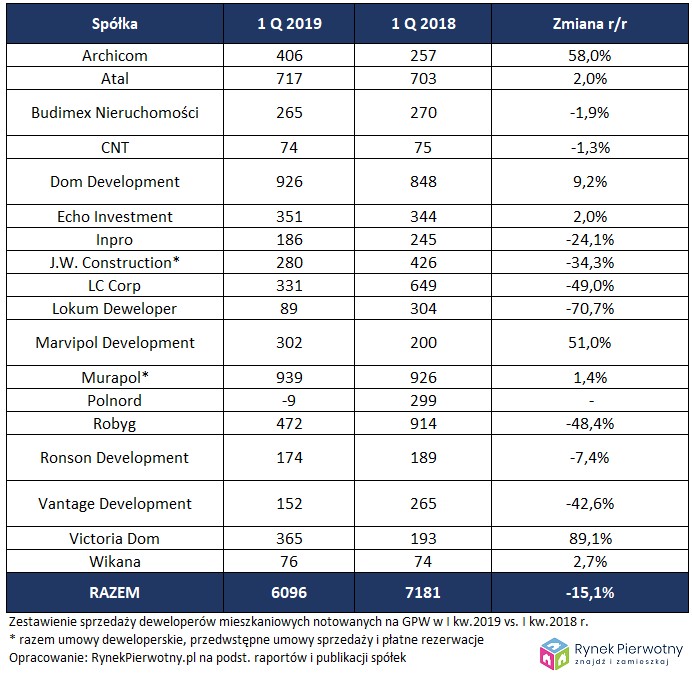 Wyniki sprzedaży deweloperów