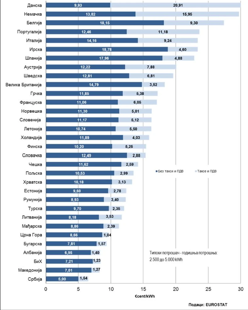 Cena električne energije u Evropi