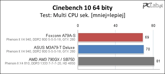 Sekunda różnicy na korzyść ASUS-a w teście renderingu programem Cinebench 10