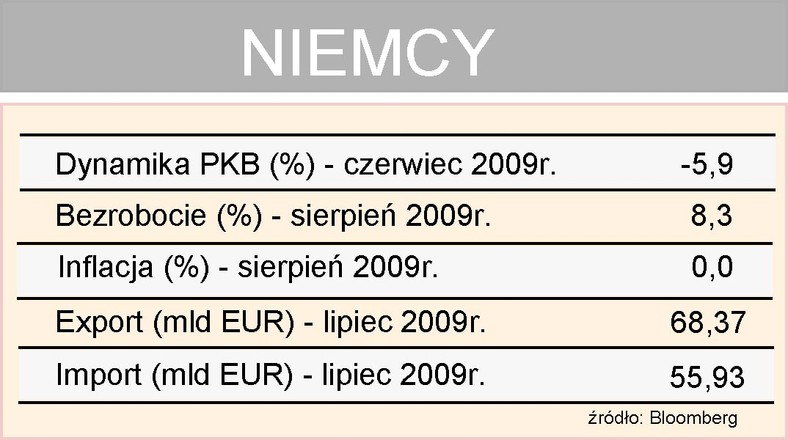 Podstawowe wskaźniki gospodarcze Niemiec