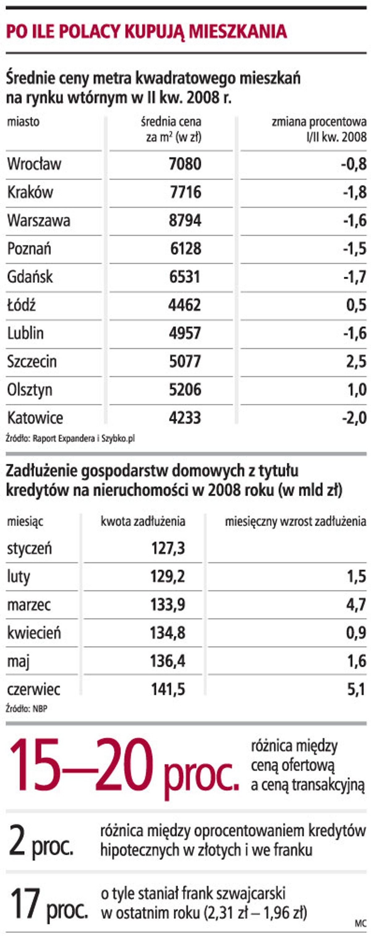 Po ile Polacy kupują mieszkania