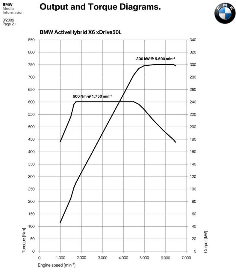 IAA Frankfurt 2009: BMW ActiveHybrid X6: V8 + 2 silniki elektryczne = pierwszy niemiecki full-hybrid
