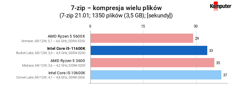 Intel Core i5-11600K – 7-zip – kompresja wielu plików