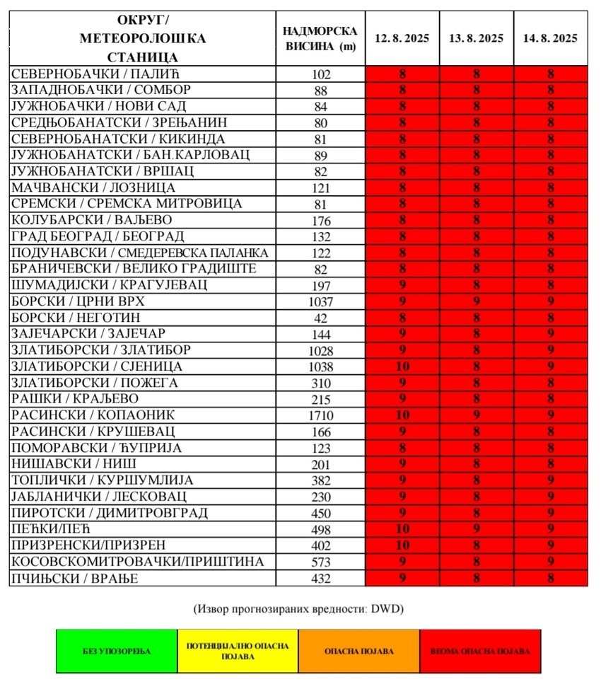 UV indeks - veoma opasna pojava