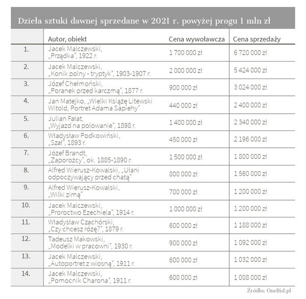 Dzieła sztuki dawnej sprzedane w 2021 r. powyżej progu 1 mln zł