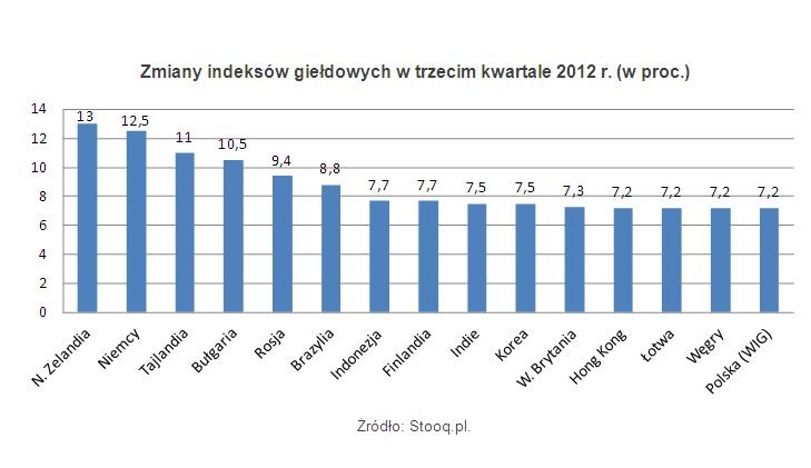 Zmiany indeksów giełdowych w trzecim kwartale 2012 r. (w proc.)