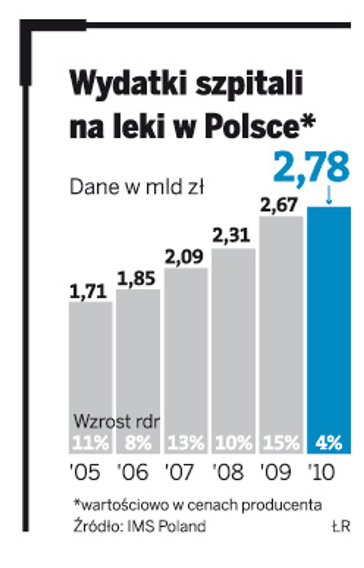 Wydatki szpitali na leki w Polsce