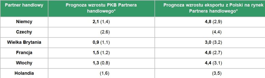  Prognoza i szacunek Ekonomistów Banku Zachodniego WBK, ujęcie w EUR