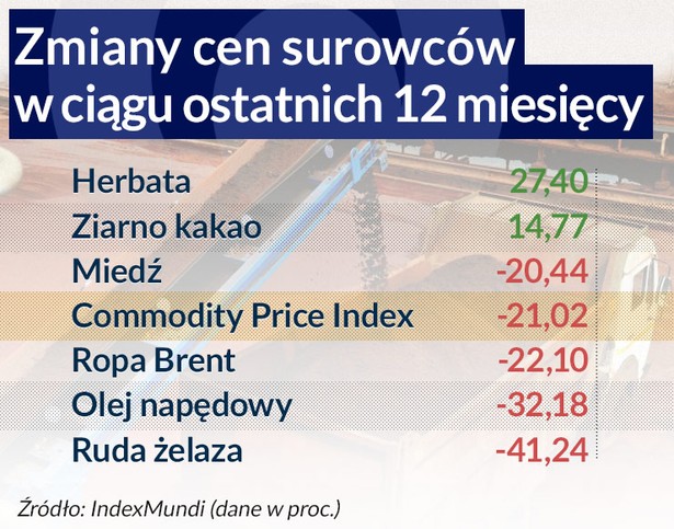 Zmiany cen surowców w ciągu ostatnich 12 miesięcy (infografika Dariusz Gąszczyk)