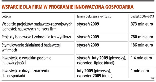 Wsparcie dla firm w programie Innowacyjna Gospodarka