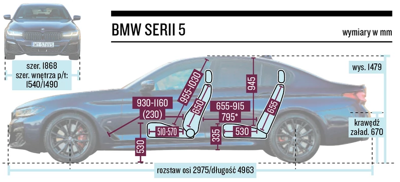 BMW serii 5 - wymiary