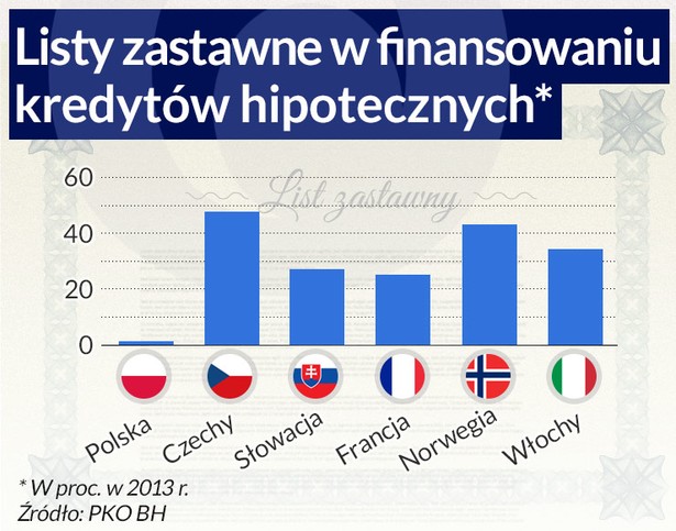 Listy zastawne w finansowaniu kredytów hipotecznych