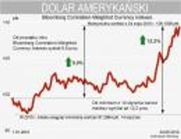 Bloomberg Correlation-Weighted Currency Indexes - USD