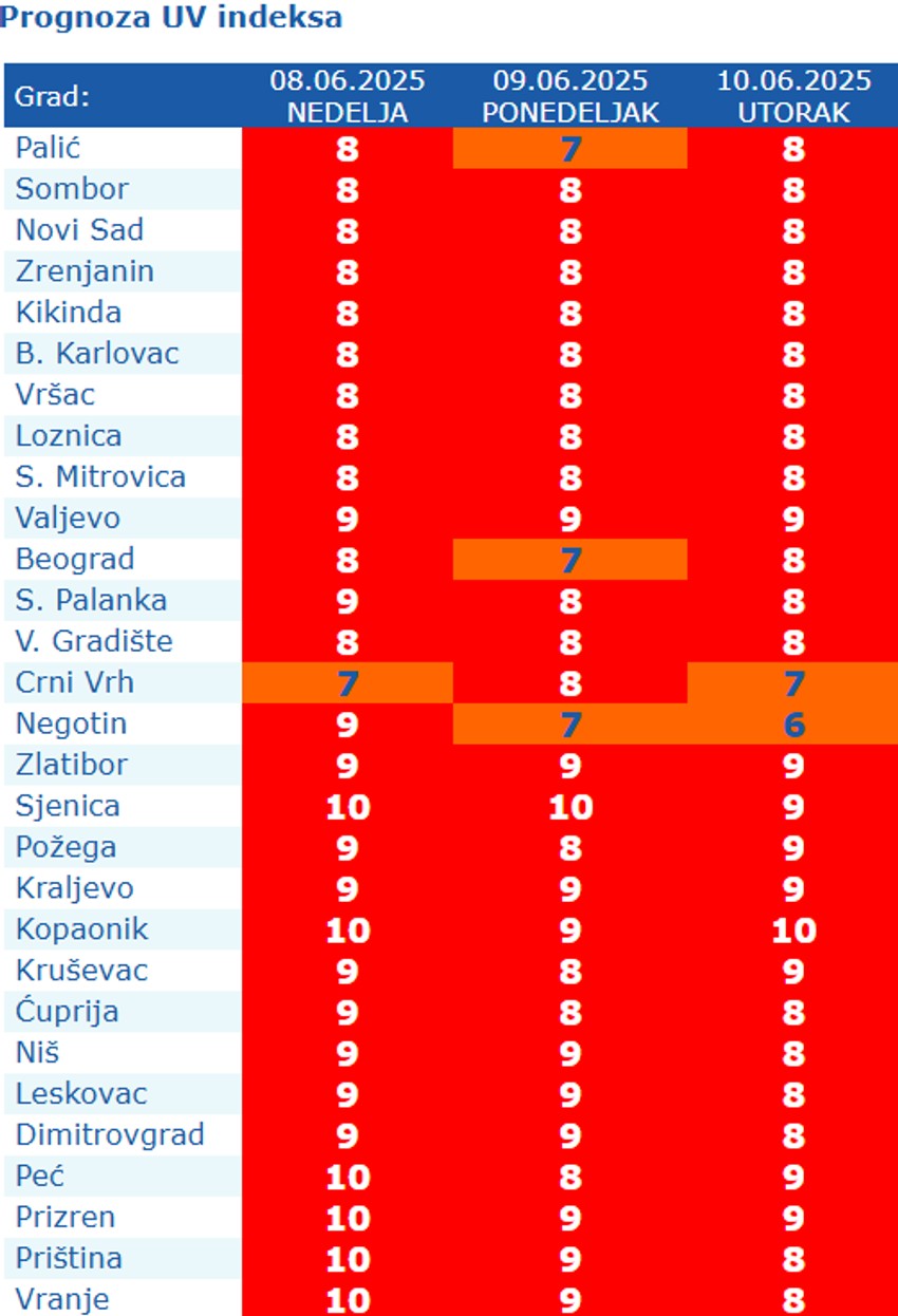 Prognoza UV indeksa