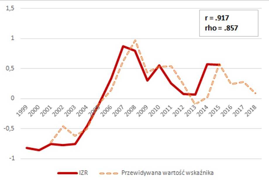 Indeks Zrównoważonego Rozwoju - przewidywany poziom do 2018 roku