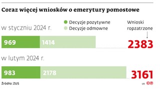 Coraz więcej wniosków o emerytury pomostowe