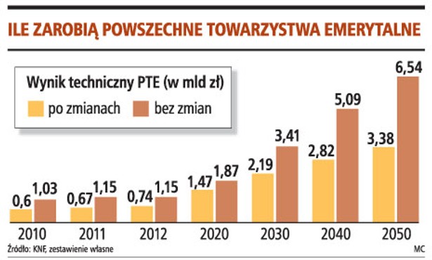 Ile zarobią powszechne towarzystwa emerytalne