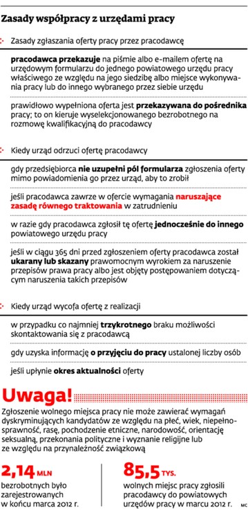 Zasady współpracy z urzędami pracy