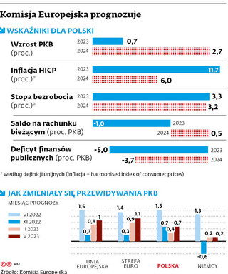 Komisja Europejska prognozuje