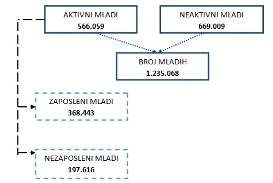 Stopa aktivnosti mladih u procentima