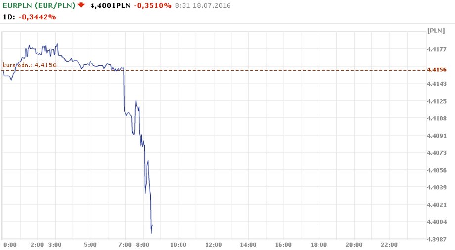 Wykres PLN/EUR