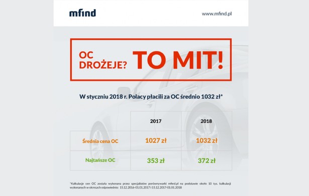 Ubezpueczenie OC drozeje - to mit