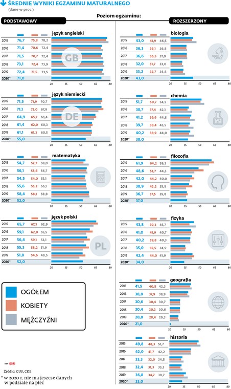 ŚREDNIE WYNIKI EGZAMINU MATURALNEGO